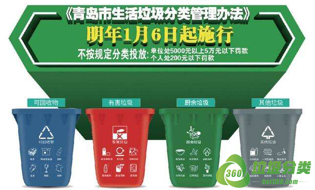 青岛市强制实施垃圾分类，不分类罚款20元至200元