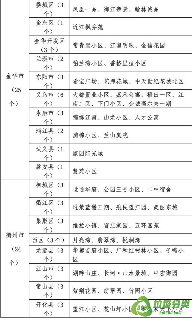 浙江省生活垃圾分类示范城市和小区（图解）