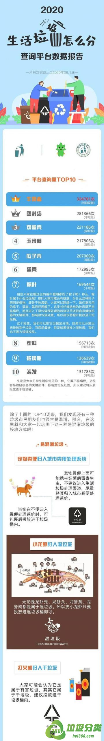 上海生活垃圾分类一周年，市民查询量最高的词条是牛奶盒、塑料袋和鸡蛋壳！（图解）
